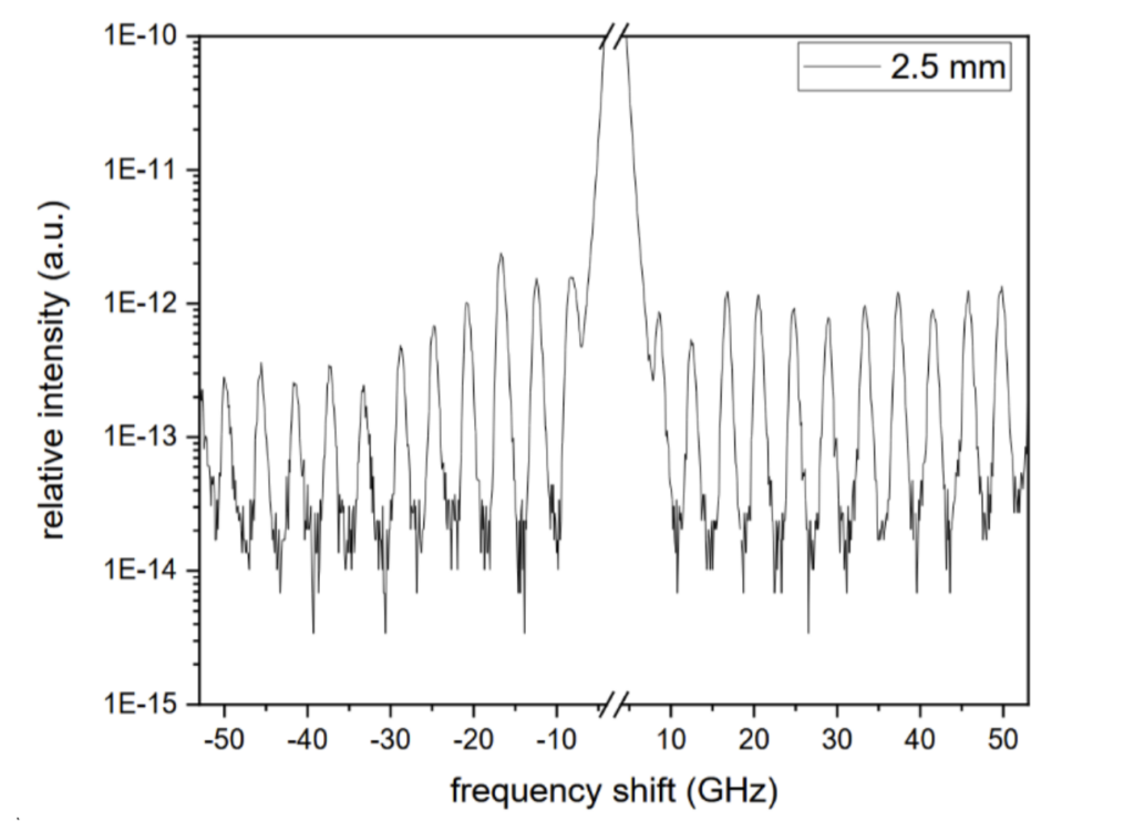 Brillouin Spectroscopy Spectrum Of The Lcx 532s 200 Over A 100 Ghz Span