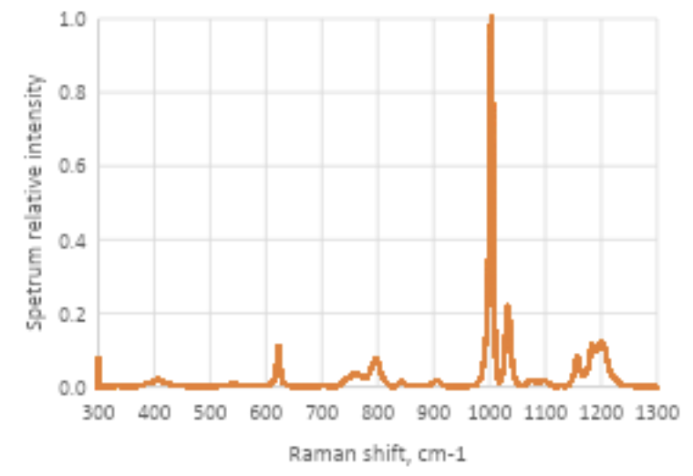 Raman Spectrum Of Polystyrene Using A 532nm Excitation Laser