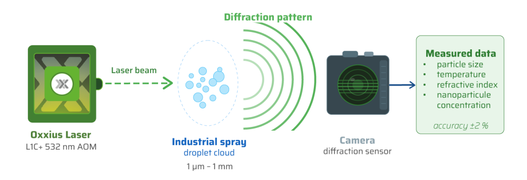 Laser spray measurement principle 